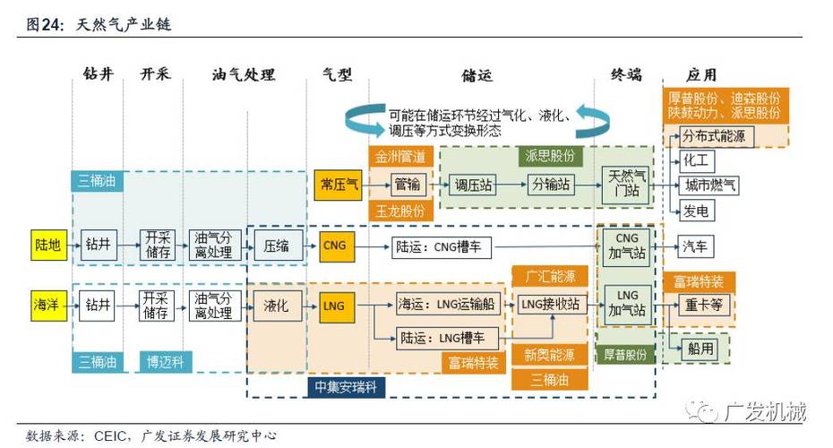 天然气产业链法律风险分析与建议