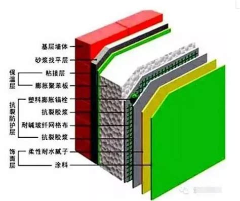 外墙保温政策