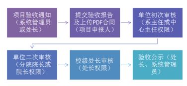 澳洲技术移民流程