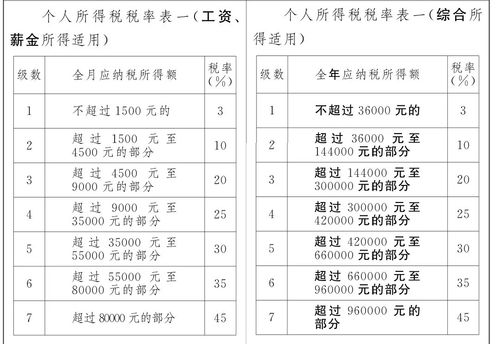 深入理解个税交纳税率表的培训心得体会