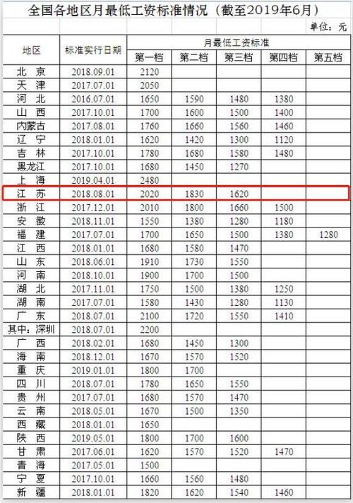 江苏省最低工资标准2023年会上调吗