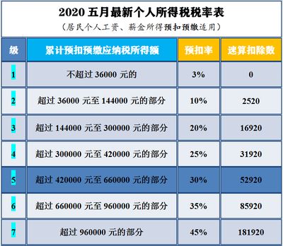 如何减免个人所得税