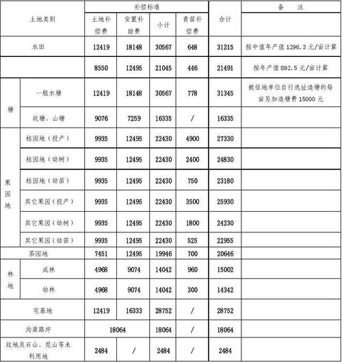 宅基补偿一平方米多少钱