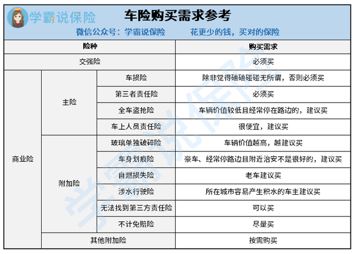 车保险买哪几种合适视频