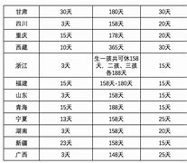 陪产假国家规定天数多少天