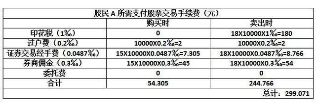 股票交易费用明细