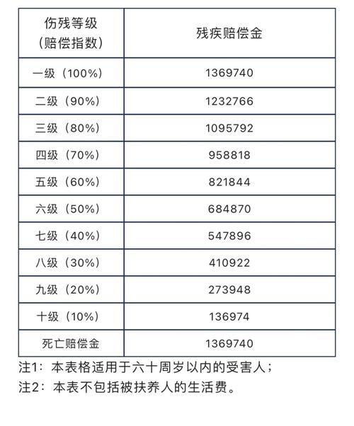 交通伤残鉴定标准及赔偿标准